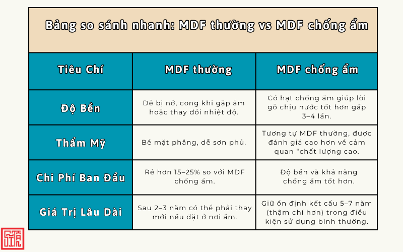 Chọn đúng vật liệu ngay từ đầu giúp tránh phát sinh chi phí nội thất.

